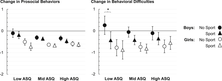 JPediatr's tweet image. In this study, Neville et al reported that for boys with #DevelopmentalDelays, engagement in organized sport was associated with a relative reduction in the onset of #BehavioralProblems between the ages of 3 and 5 years. bit.ly/35Qa3AS