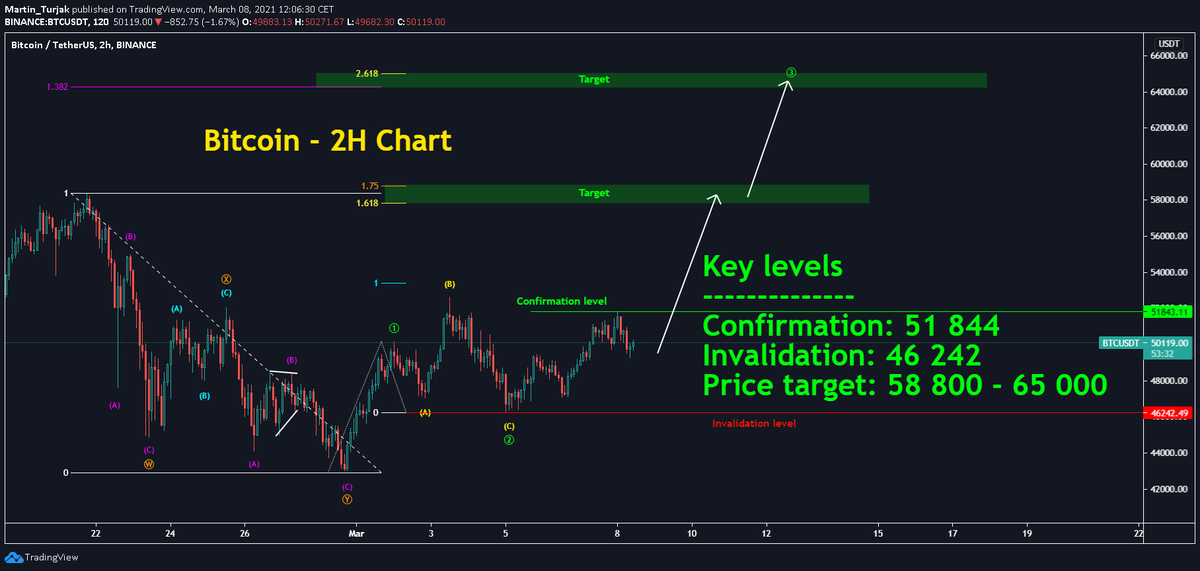 GtkChain's tweet photo. $BTC #Bitcoin -Buy setup

If current projection holds, Bitcoin could see min. $58759.
If we break below $46242.49, the projection will be invalidated.

Show us love via likes, comments, retweets and we will post more charts.

#cryptocurrency #CryptoNews #BTC #trading #investment https://t.co/rkDwz6KTzI