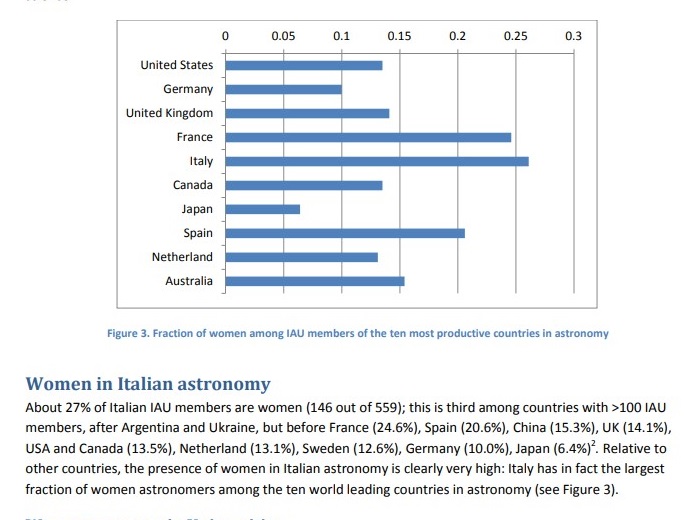 2/
In spite of this, we notice that- similarly to other countries- career prospects for 🇮🇹 astronomers are clearly worse for #women than for men.

Authors conclude implicit #sexdiscrimination factors probably dominate over explicit ones and are still strongly at work

#WomensDay