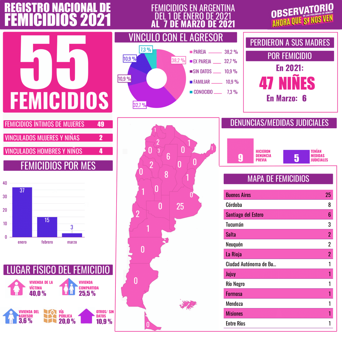 ahoraquesinosv4's tweet photo. 🚨 55 FEMICIDIOS EN 2021 🚨

📣Desde el Observatorio de las Violencias de Género “Ahora Que Sí Nos Ven” damos a conocer las cifras de femicidios en Argentina entre el 1 de enero al 7 de marzo d 2021, elaboradas a partir del análisis de medios gráficos y digitales de todo el país. https://t.co/OHw5aXRbvk