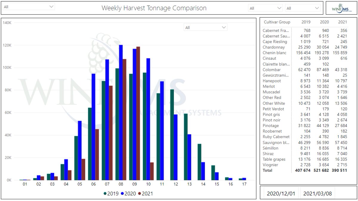#Harvest2021 Harvest now in full swing and gaining on #Harvest2020 just beating Week 09 2020 tons delivered in YoY.  Still on an upward curve, but might have a slow week with rain projected for Wednesday. #realtimeinformation #WineMS2.0