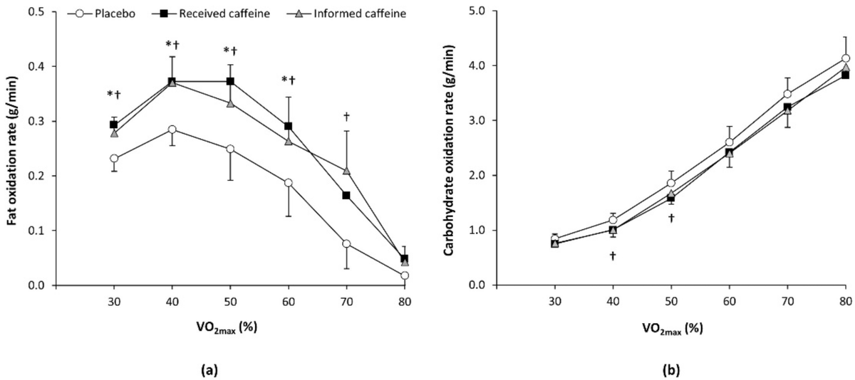 Mind blowing.

In this one, the subjects receiving placebo achieved increased fat oxidation rates, comparable to levels that the ones supplementing with 3mg/kg caffeine reached.