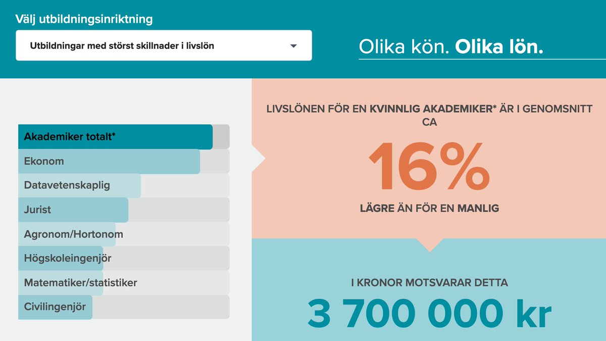 En kvinnlig akademiker har i genomsnitt 3,7 miljoner kr lägre livslön än en manlig, enligt Sacos nya rapport. På den här sidan kan du se hur stora skillnaderna är inom olika utbildningsgrupper. #internationellakvinnodagen #8mars saco.se/opinion/en-jam…