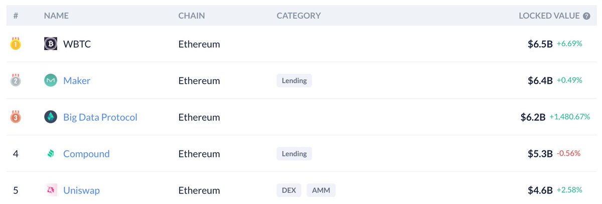 FrankResearcher's tweet image. 1/6

Big Data Protocol on crazy hype, huh?

BDP contract now holds $6.2B, collected in just a few days, which puts the project on par with MakerDAO and WBTC.

Let’s take a look at the four addresses that collectively own 41% of this TVL and dump BDP as soon as they claim it.