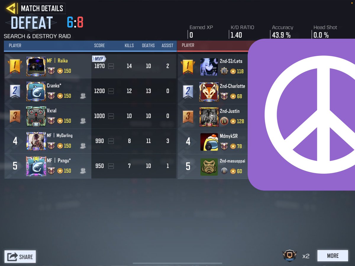 KMK_SR_'s tweet photo. SRon5 EsCJ BO3
2nd様 (@1st_E_Sports )
1-2 Lose
対戦ありがとうございました
またよろしくお願いいたします🙇
#CoDMobile #SRon5 #escj https://t.co/ZXMpCiQKyq