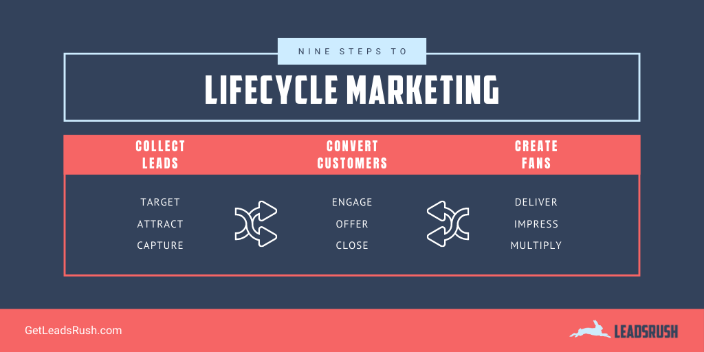 leadsrush's tweet photo. Your business needs a new kind of marketing. 
Cue LeadsRush. We offer marketing solutions designed to make your prospects sit up and take notice.
Learn more about lifecycle marketing here https://t.co/j1FTnJZkgr
#MortgageBroker https://t.co/s9aGKW6WFa
