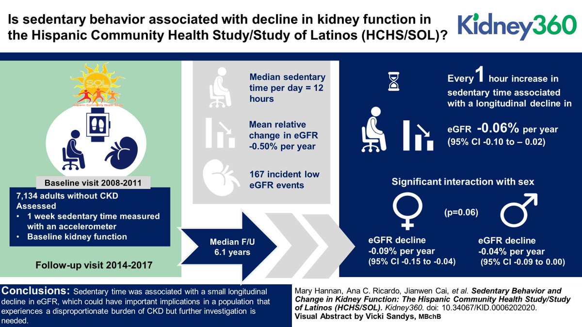 ASN Kidney360 (@asnkidney360) on Twitter photo Sedentary Behavior and Change in Kidney Function: The Hispanic Community Health Study/Study of Latinos (HCHS/SOL) bit.ly/KID0006202020 <a href="/MaryFHannan/">Mary Hannan, PhD, APRN, AGACNP</a> <a href="/anacaricardo/">Ana C. Ricardo</a> <a href="/uiccom/">University of Illinois College of Medicine</a> <a href="/UNC/">UNC-Chapel Hill</a> <a href="/EinsteinMed/">Albert Einstein College of Medicine - Official</a> <a href="/JoslinDiabetes/">Joslin Diabetes Center</a> <a href="/univmiami/">University of Miami</a> <a href="/SDSU/">San Diego State University</a>
Visual Abstract by <a href="/VickiSandys1/">Vicki Sandys</a> Sedentary Behavior and Change in Kidney Function: The Hispanic Community Health Study/Study of Latinos (HCHS/SOL) bit.ly/KID0006202020 <a href="/MaryFHannan/">Mary Hannan, PhD, APRN, AGACNP</a> <a href="/anacaricardo/">Ana C. Ricardo</a> <a href="/uiccom/">University of Illinois College of Medicine</a> <a href="/UNC/">UNC-Chapel Hill</a> <a href="/EinsteinMed/">Albert Einstein College of Medicine - Official</a> <a href="/JoslinDiabetes/">Joslin Diabetes Center</a> <a href="/univmiami/">University of Miami</a> <a href="/SDSU/">San Diego State University</a>
Visual Abstract by <a href="/VickiSandys1/">Vicki Sandys</a>