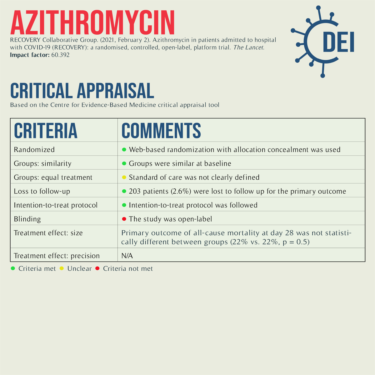 Covid19_DEI's tweet image. Our PICO, appraisal, and limitations for this trial looking at #azithromycin plus standard of care vs. standard of care for #COVID19 treatment.

#RCT #MedTwitter #TwitteRx #clinicatrial #NurseTwitter #IDtwitter #pharmacyschool #pharmacystudent #evidencebasedmedicine #CovidRx