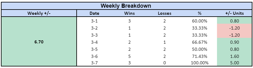 TotalMachines's tweet image. Weekly Recap: 3/1 - 3/7 (+6.7u)
Strong ending this week. Let's keep this 🔥 going!
Hit the ❤️ for more winners! 

#GamblingTwitter #NCAABasketball