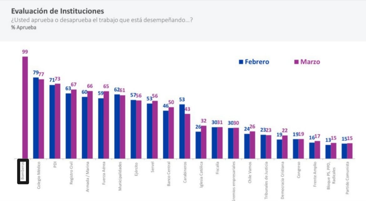 El estudio de mercado <a href="/Cadem_cl/">Cadem_cl</a>, sitúa a Bomberos como la institución mejor evaluada por la ciudadanía, con un 99% de aprobación.  #PlazaPública
