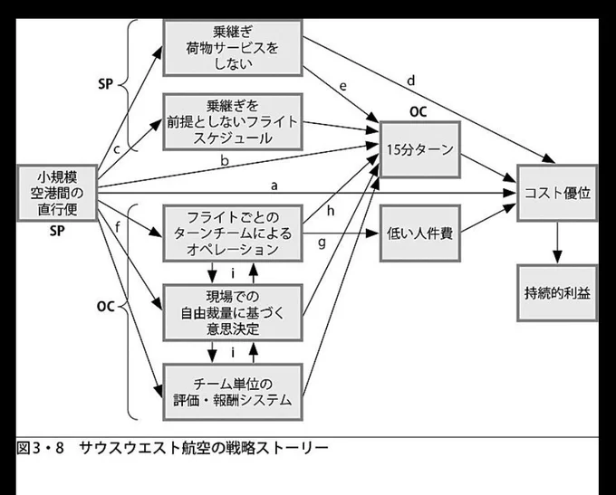 デザインって戦略ストーリーから決まるかもな.

例えばサウスウエスト航空のグッズをデザインする仕事があったらどうする?

自分なら,
分かりやすいデザインにする.
クルーや乗客が間違えず質問しないデザイン.

何故なら,15分で乗客を降ろし,次の乗客を乗せて飛び立つことが戦略の要だからね. 