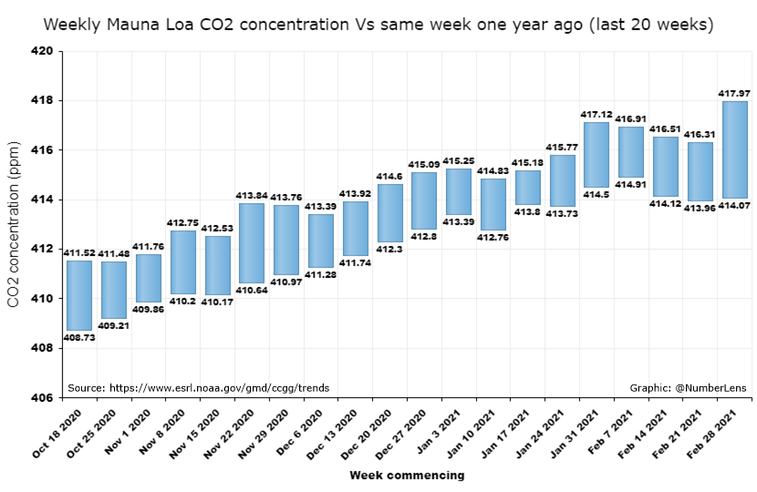 Weekly average #CO2 concentration for week commencing February 28 2021 was 417.97 ppm at Mauna Loa Observatory, Hawaii, #NOAA. An increase of 3.9 ppm from the same week last year. Data: esrl.noaa.gov/gmd/ccgg/trends. Updates at co2.earth/daily-co2