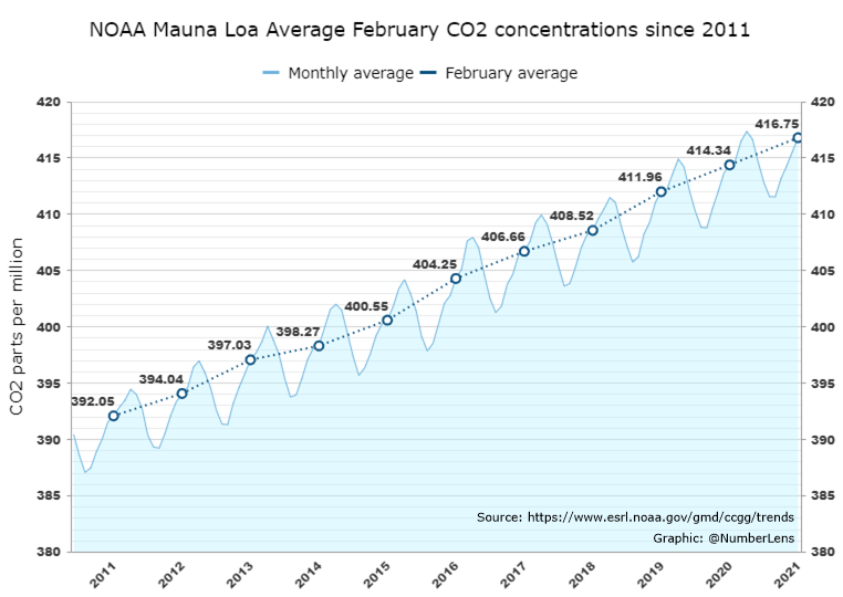 Monthly average #CO2 concentration for February 2021 was 416.75 ppm recorded at Mauna Loa Observatory, Hawaii, #NOAA. An increase of 2.41 ppm from February 2020. Data: esrl.noaa.gov/gmd/ccgg/trends. Daily updates at co2.earth/daily-co2