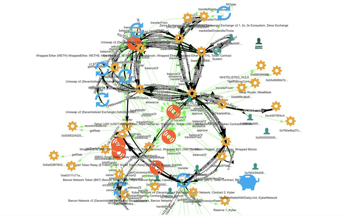 Velora (formerly ParaSwap) (@veloradex) on Twitter photo What's special about ParaSwap V3 ⁉️
Well here is one more reason: A few days after <a href="/MetaMask/">MetaMask.eth 🦊</a> integration, our contract processed the second largest transaction made so far: $3M 🚀
etherscan.io/tx/0x17da2dab5…
See how complex it is bloxy.info/tx/0x17da2dab5…
Kinda looks like that 🦾 What's special about ParaSwap V3 ⁉️
Well here is one more reason: A few days after <a href="/MetaMask/">MetaMask.eth 🦊</a> integration, our contract processed the second largest transaction made so far: $3M 🚀
etherscan.io/tx/0x17da2dab5…
See how complex it is bloxy.info/tx/0x17da2dab5…
Kinda looks like that 🦾