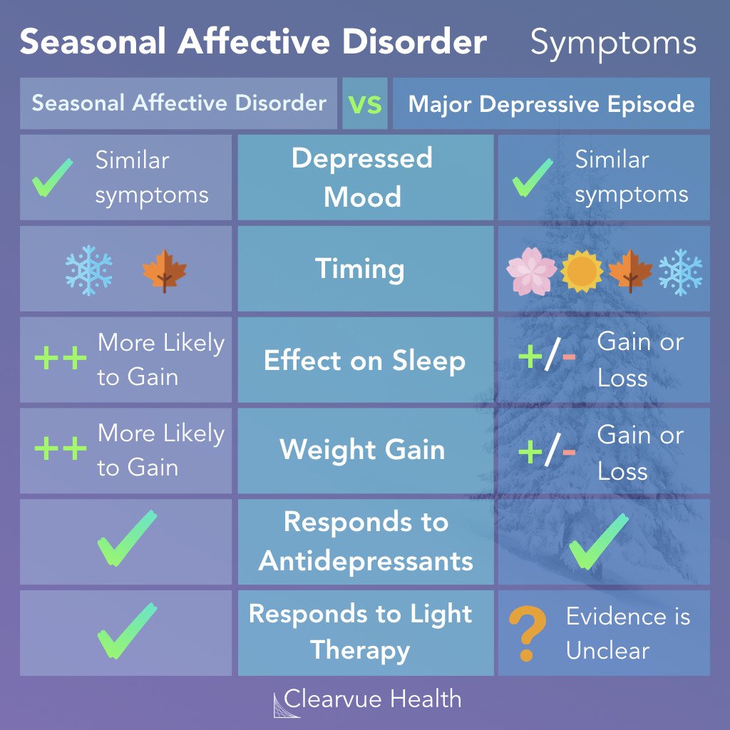 ClearvueHealth's tweet image. Seasonal Affective Disorder (SAD): what are the symptoms?
There are a few key features that set SAD apart from major depressive episodes.
Read more➡️clearvuehealth.com/sadsymptoms/
#SAD #depression #psych