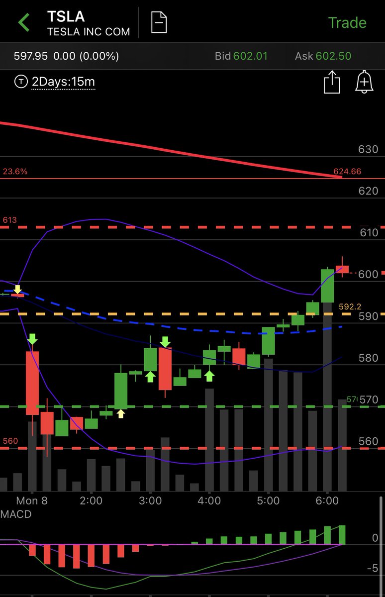  $TSLA Reacting at pre-market levels... 592, 610, 624  is the 200 SMA to watch for rejection. 