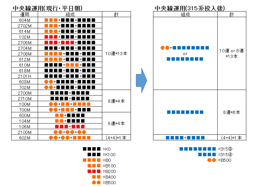 路糞集 そもそも中央線から転クロ車を追い出す必要がない説 正論 かめぶろ