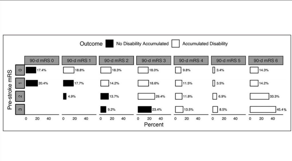 *One-third of patients undergoing mechanical thrombectomy were found to have a moderate prestroke disability. @eva_mistry @HKirshner @schrag_matthew @ShadiYaghi2 @tmadsenem @SanjanaSalwi @katarinadakay @StrokeAHA_ASA ow.ly/WRLX50ze2nD