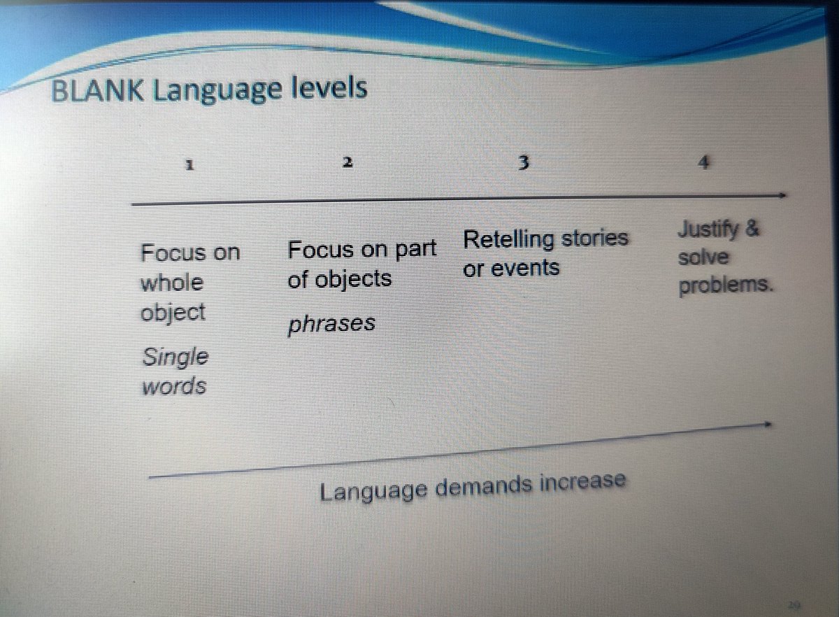 MrsAdamsECT's tweet photo. Thinking about pupils I have supported whilst working within an ALN setting and being able to work out where they were at on the blank levels. @APLPteach  #aplpteach #SLCD #SpLD #ALNwales https://t.co/eUBu43Ut93
