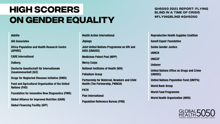 This #IWD2021, @CAREglobal is delighted to be recognised as a high performer in @GlobalHlth5050’s new #FlyingBlind Report. We are committed to turning the dial from gender-blind to gender-transformative to eliminate poverty and deliver #healthforall! bit.ly/flyinggenderbl…