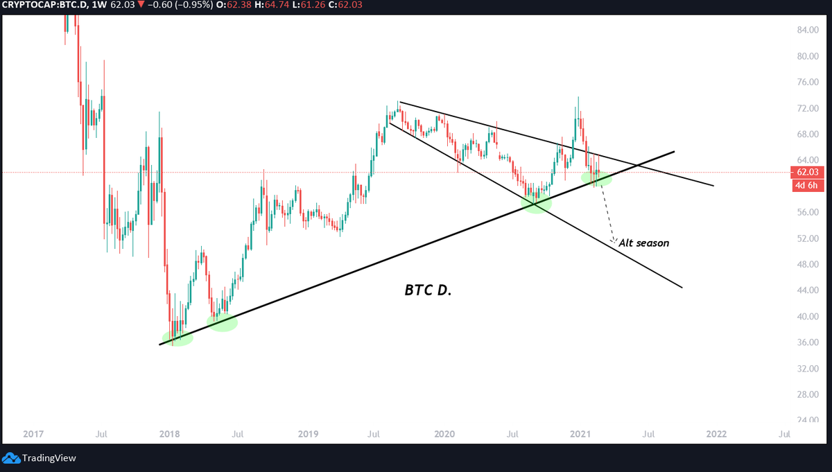 bloodgoodBTC's tweet photo. #BTC dominance 

The trendline is getting tested for the fourth time since Jan. 1st 2018. 

If we break below this trendline we could see a retest of the 50 btc.d and the start of the alt season. 

If we see a bounce here, then I am positive we will see BTC test the $64k level https://t.co/silAfXg4jk