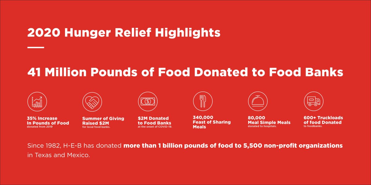 HEBNewsroom's tweet photo. Today, @HEB announced it will donate $1 million to support Texas food banks! This donation is on top of additional support it has provided to nonprofits to aid in recovery from the winter storm. Customers also can give at https://t.co/2XFoEX8hhl More here: https://t.co/OqktsnOt9J https://t.co/64wbsEiUab