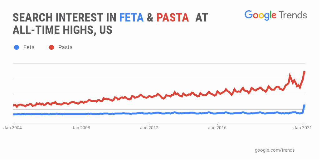 GoogleTrends's tweet photo. How did it turn out? 🍝

"Feta baked pasta,” “viral feta pasta” and “tomato and feta pasta” are all breakout searches over the past month, US https://t.co/CcMOrsbnEg