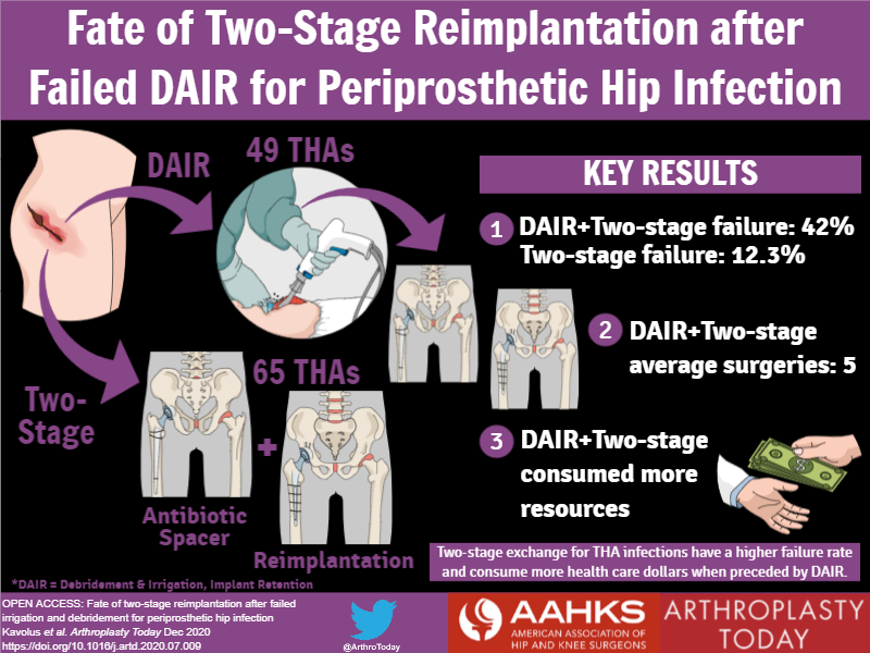 Beware the #DAIR! This study showed worse outcomes for 2-stage exchange if DAIR was performed first for #THA PJI. @eglieberman @LindaSuleimanMD @ACR_MD @NaanDerthaal @jointdocShields @AAHKS arthroplastytoday.org/article/S2352-…