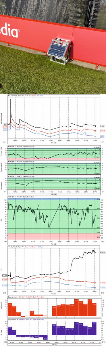 Installed SMS data logger and probe measuring: Soil Moisture, Temps, Volumetric Ion Count at 100, 200, 300 mm horizons every 15 minutes with ambient air temp, relative humidity, rainfall, light and wind speed. All to be correlated with rootzone & leaf tissue analytical data.