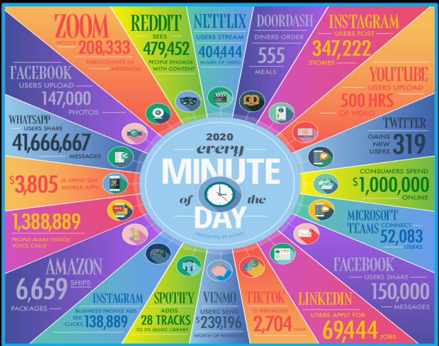 lisamonthie's tweet photo. 2020 Every Minute of the Day - amazing stats! Thanks @_MsPalucki @MrsRummelhoff @TechCoachTombs for sharing Digital Citizenship Curriculum:

https://t.co/g5Z1J8pptQ

#TCEA #IDEACon @TCEA @ideaillinois https://t.co/J9AW2S4vc6