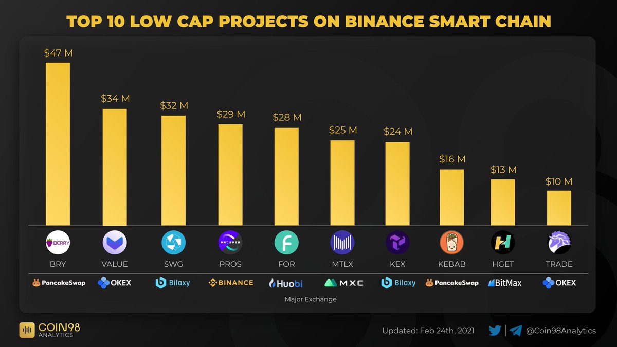 kriptoemrah's tweet image. #BinanceSmartChain 10-50 Milyon dolarlık piyasa değeri olan projeleri

$BRY $VALUE $SWG $PROS $FOR $MTLX $KEX $KEBAB $HGET $TRADE