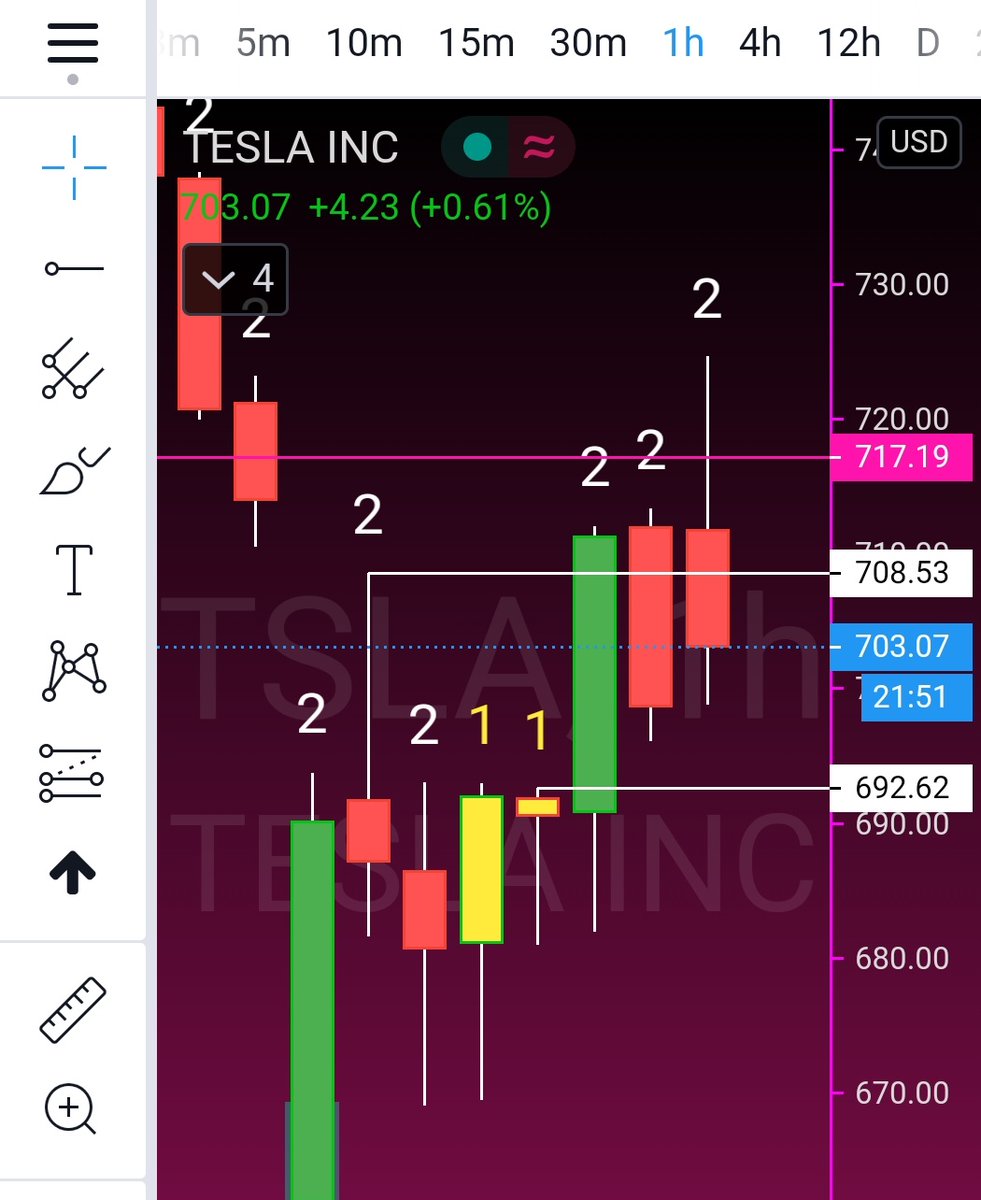 TradeSniperSara's tweet photo. While we wait, let's look at a $TSLA trade review from yesterday. Gorgeous DOUBLE inside 60-minute bars (Ext hrs off) &amp; target perfectly hit. 
White lines = entry &amp; exit 693-708 ish
Stop below trigger candle, then break even, then $
#TheStrat #capedu
#TeachATraderToFish 🐠 https://t.co/N9bPHY0fSm