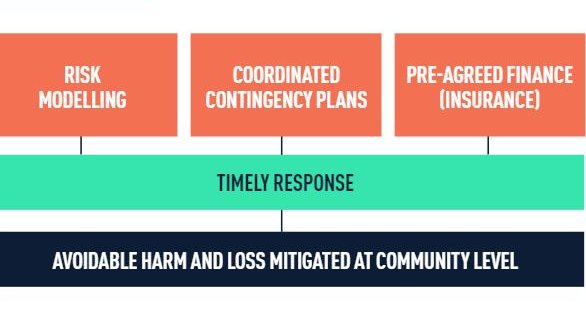 StartNetwork's tweet photo. Learn more about the #ARCReplica programme here: https://t.co/kRDFiCipr1 @ARCapacity #humanitarianaid #drought https://t.co/P4Mwv37sTH