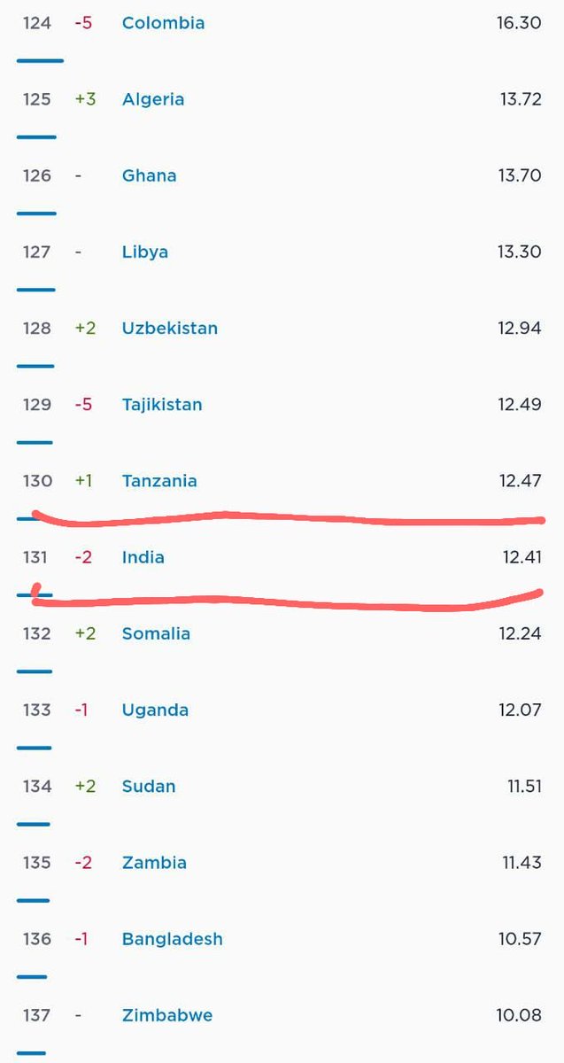 India drops from 109th to 131st in the world ranking of Internet speeds: speedtest.net/global-index#m… Not a great advertisement for #DigitalIndia. Government must provide adequate spectrum & facilities to enable us to do much better.