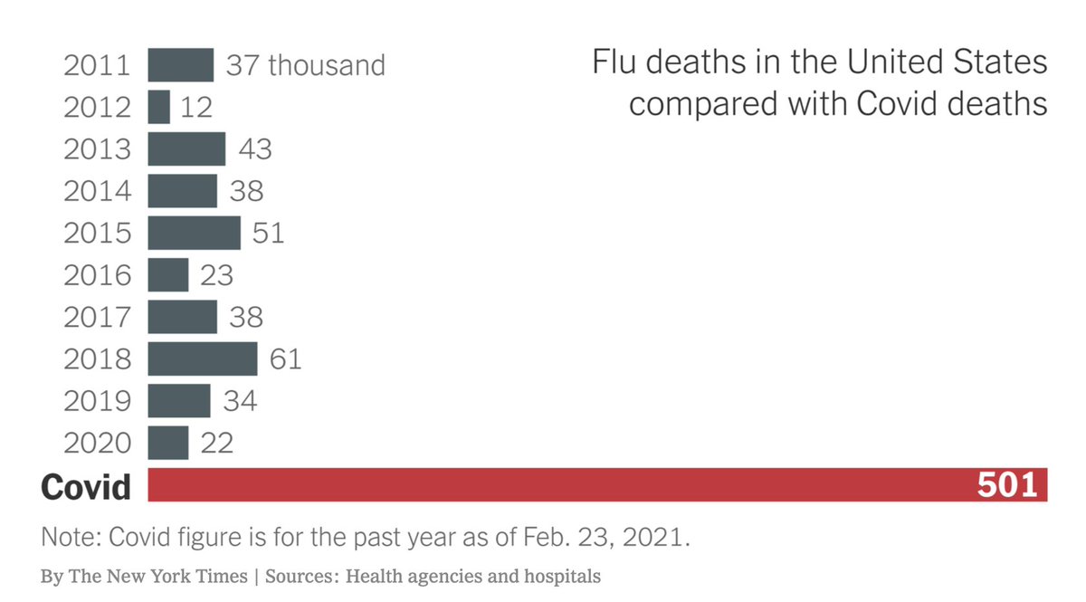 What's an order of magnitude difference? This. nytimes.com/2021/02/24/bri… via @DLeonhardt @nytgraphics