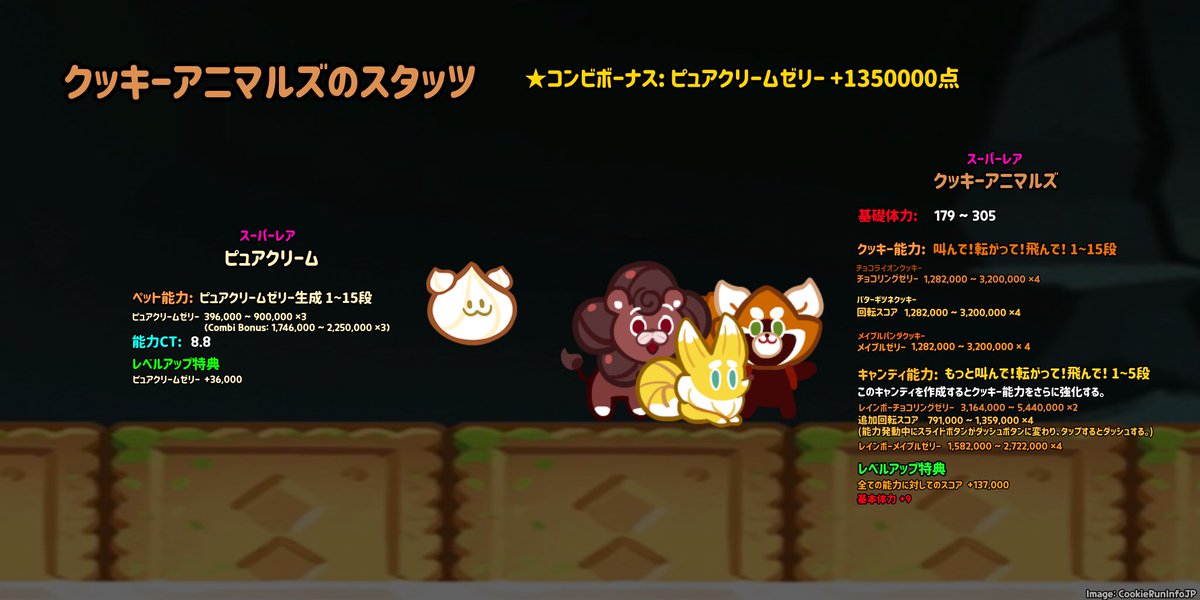 クッキーラン最新情報 スタッツ画像の誤りについて 夢之助の能力ctの表記に誤りがある事が確認されましたのでお知らせします 誤 能力ct 8 8 正 能力ct 17 2 クッキーラン
