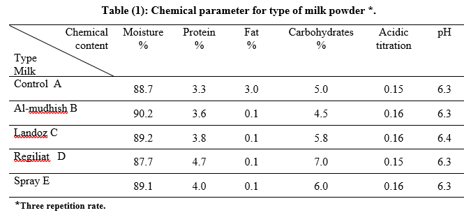 Production of Functional Soft Cheese and Studying its Chemical and Sensory Evaluation Properties | Basrah J. Agric. Sci. bjas.bajas.edu.iq/index.php/bjas…