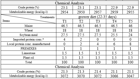 Effect of Different Levels of Local Concentrated Protein Manufactured from Slaughterhouse Wastes on some Carcasses Traits of Broiler | Basrah J. Agric. Sci. bjas.bajas.edu.iq/index.php/bjas…