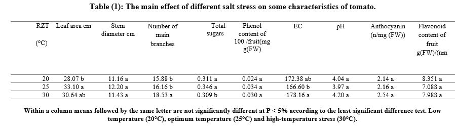 Effect of the Root Zone Temperature and Salt Stress on Plant Growth, Main Branches and some other Chemical Characteristics of Tomato Fruit Solanum lycopersicum L. cv. memory | Basrah J. Agric. Sci. bjas.bajas.edu.iq/index.php/bjas…