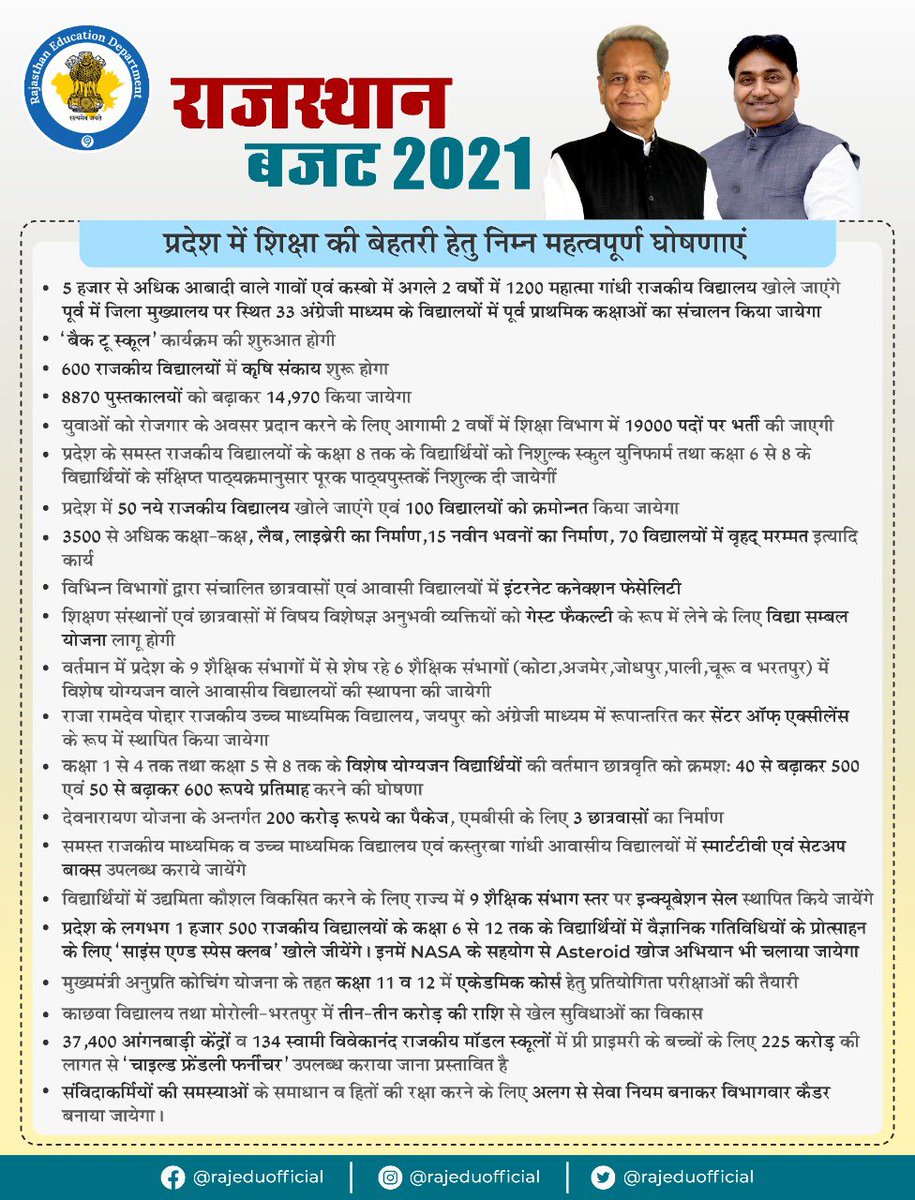 rajeduofficial's tweet photo. प्रदेश में शिक्षा की बेहतरी हेतु माननीय मुख्यमंत्री श्री @ashokgehlot51 जी द्वारा निम्न महत्वपूर्ण घोषणाएं की गयीं।
#RajasthanBudget2021 https://t.co/8atKiuDYKx