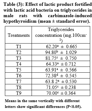Effect of Some Strains of Lactic Acid Bacteria and Their Mixture on the Level of Fats and Cholesterol in Albino Rats (Rattus norvegicus) Male with Hypothyroidism Induced Using Carbimazole | Basrah J. Agric. Sci. bjas.bajas.edu.iq/index.php/bjas…
