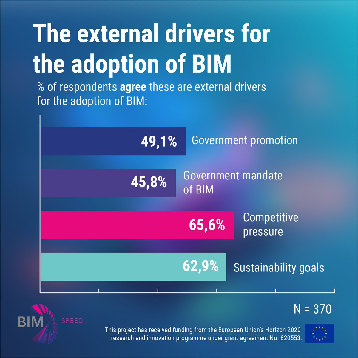 Competition and sustainability are driving people towards BIM 🌱🏅Respondents of our survey also agree governments have an important role to play in the adoption of BIM. 

Is BIM a part of your sustainability goals? 

#BIM #BIMSPEED #construction #H2020BIM