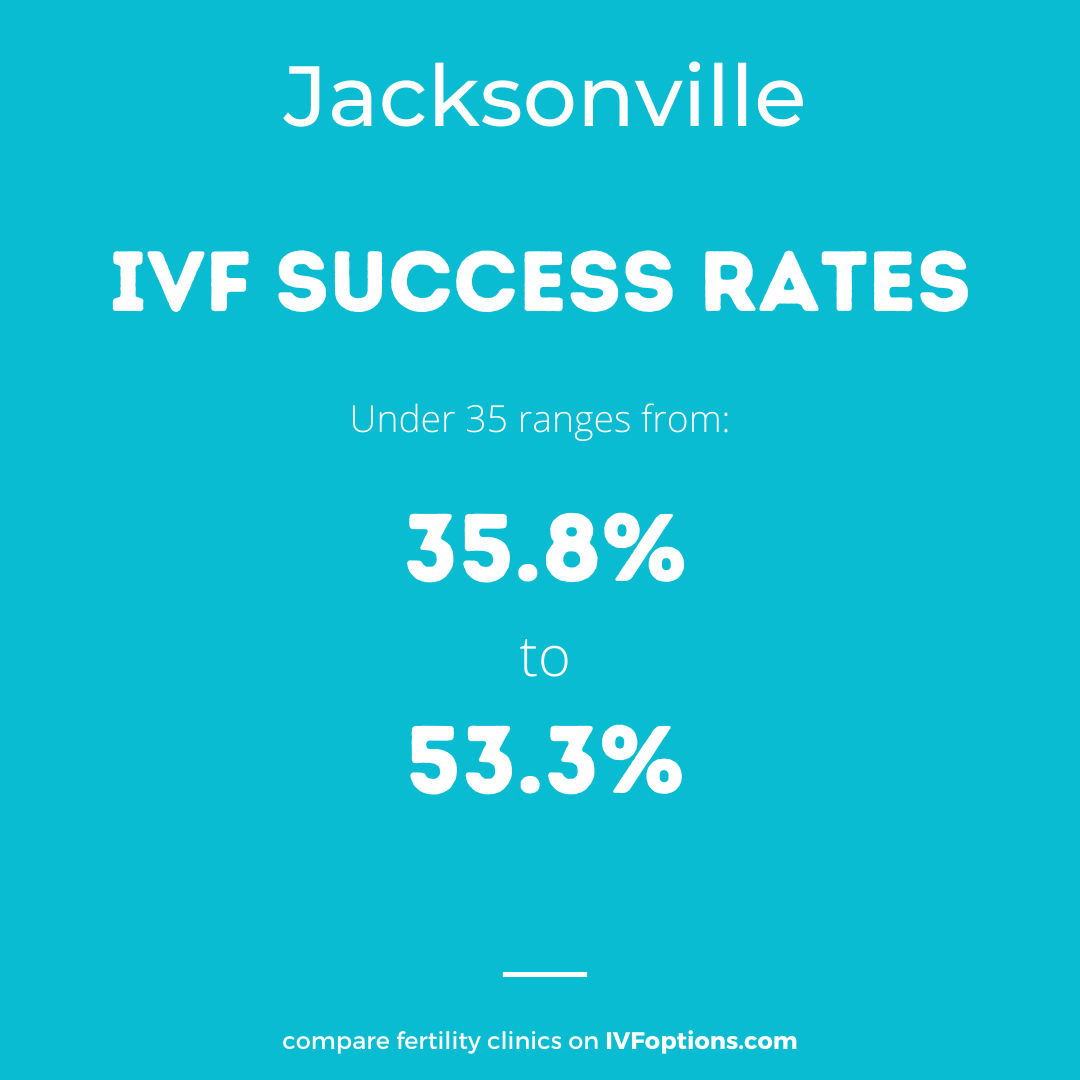 ivfoptionsinc's tweet photo. Going through treatment, we consider success rates between different clinics to help us choose the best for us. Here we have gathered data on success rates of fertility clinics in Jacksonville.

To read more about our IVF city guides, visit us at https://t.co/lnYipRH20U.⁠ https://t.co/3fbtm4GrEP