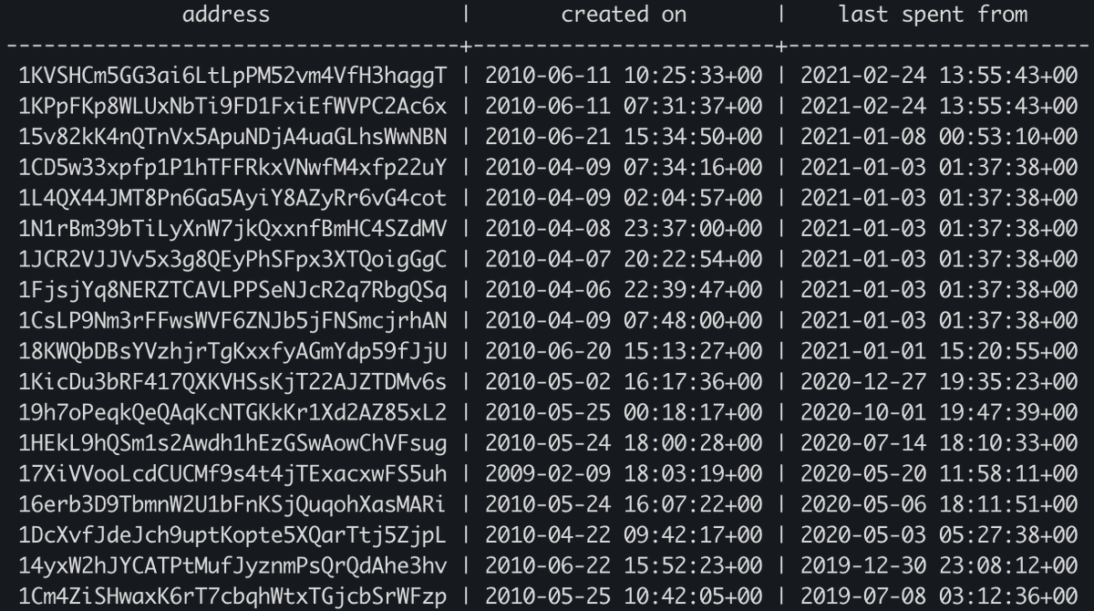 100 #bitcoin just moved for the first time in a decade. That means someone  held on to these #bitcoin since 2010, while their value went from literally  $0 to $5 million. A legend.