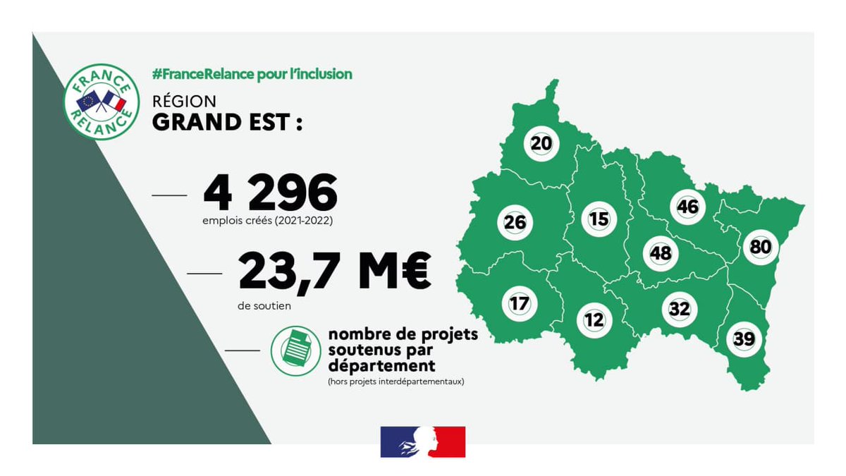 PierreManenti's tweet photo. En Grand-Est, 4 296 emplois seront créés au sein de 335 projets locaux ! 

👉 Le Gouvernement poursuit le déploiement de #FranceRelance avec 320M€ dédiés aux entreprises sociales inclusives.

📲 Pour en savoir plus : https://t.co/FksIm2nEWE https://t.co/CHOplyXnnc