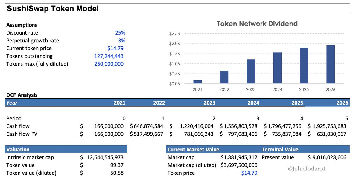 JohnTodaro1's tweet photo. 1/  I built a rough 'dividend' discount model to arrive at an approximate intrinsic value for $SUSHI. With reasonable assumptions SUSHI comes out with a ~$100 intrinsic token price. https://t.co/lqd0J1vVCm