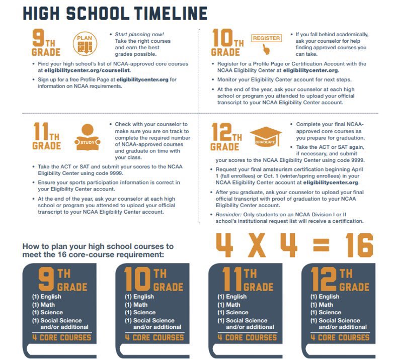 🚨RECRUITS &amp; PARENTS🚨
Create your ACADEMIC game plan ASAP!!! Getting great grades is crucial, but make sure those A’s &amp; B’s are in the RIGHT classes. Don’t wait till your junior year to play catch up, build your plan from the jump! 📚📈 #Recruiting101