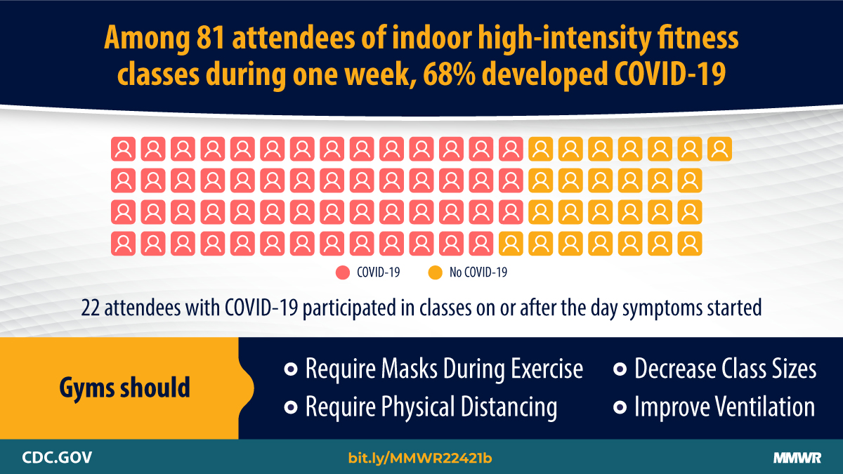 CDCgov's tweet image. New @CDCMMWR details a #COVID19 outbreak among attendees of classes at a Chicago gym where many attendees participated in classes while ill or unknowingly infectious and didn’t wear masks consistently during exercise. More: bit.ly/MMWR22421b.