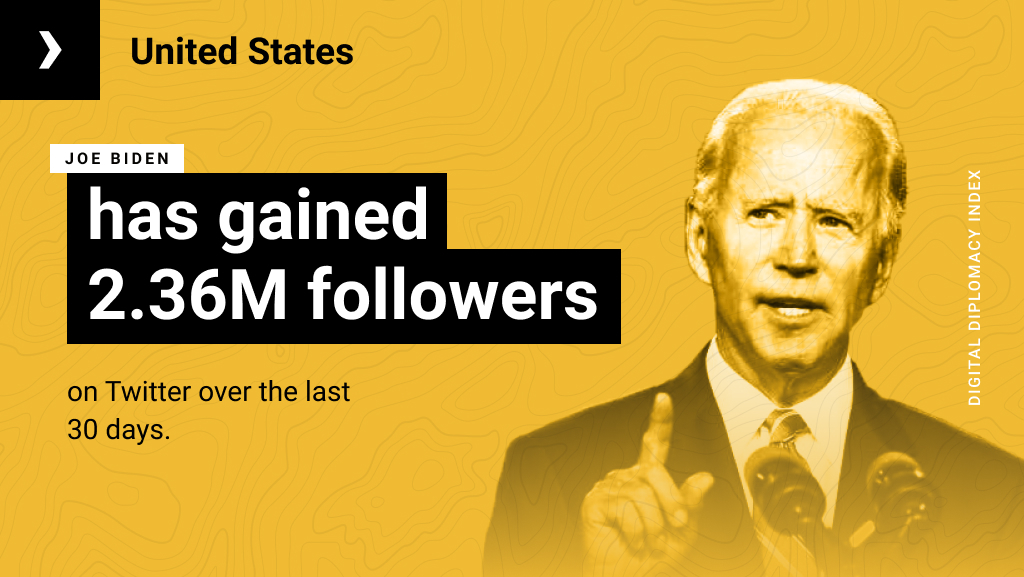 DiplomacyIndex's tweet photo. Thread - More than 3 months after President #Biden’s election, the #US’s 🇺🇸 Diplomatic Network Reach remains well below the levels achieved under Mr. #Trump, in large part because of Mr. Biden’s much smaller follower base. (1/3) https://t.co/Z1LT2RTVfu