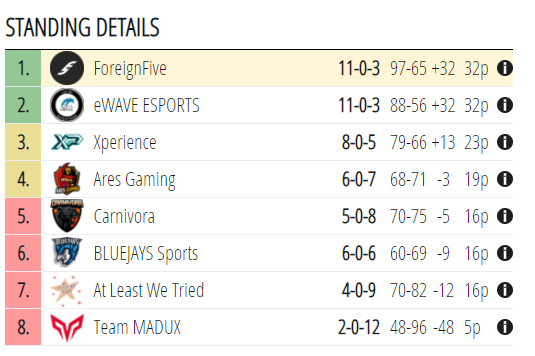🕵️‍♂️Ascension League🕵️‍♂️

After tonights win against <a href="/ALWTr6/">At Least We Tried</a> we finish 1st in @OPLeagueEU #R6S Ascension League.

We can´t wait to play our relegation matches and we will do everything to advance to Ascension League Division 1.